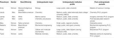 International Research Experiences in the Development of Minority Scientists